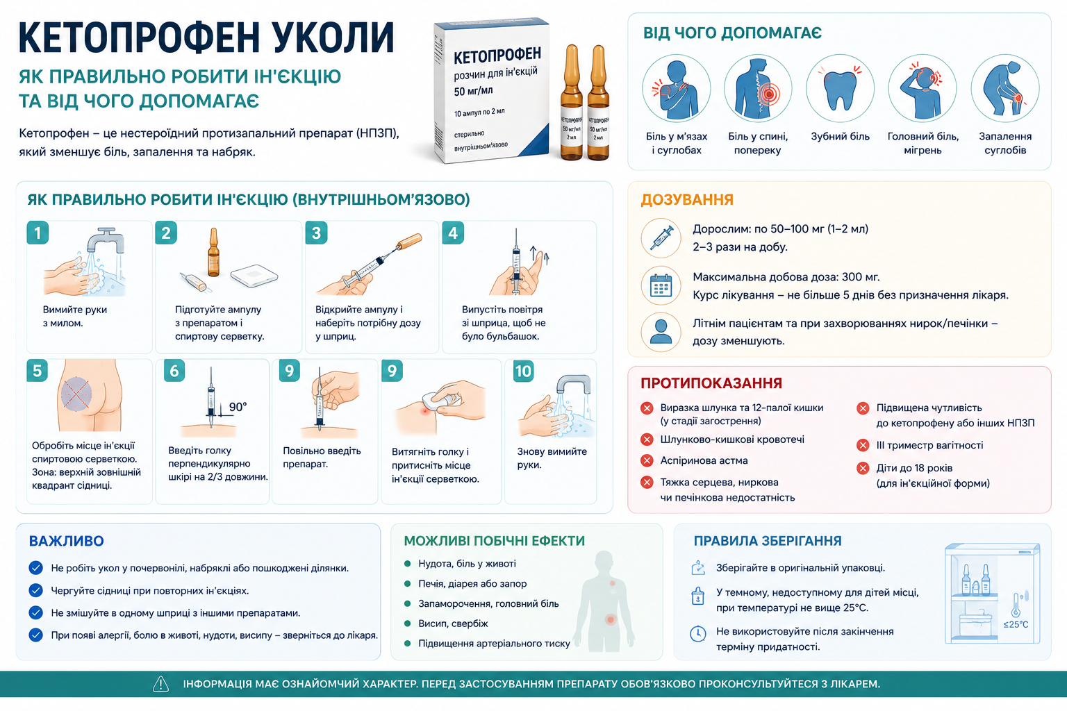Інфографіка про препарат Кетопрофен у формі ін'єкцій — покрокова техніка внутрішньом'язового уколу, дозування, показання, протипоказання та побічні ефекти