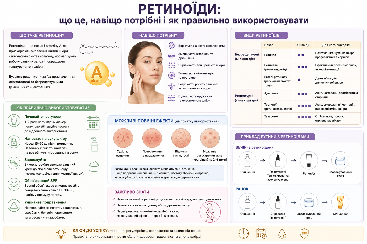 Інфографіка про ретиноїди, їх види, користь для шкіри, правила застосування, можливі побічні ефекти та догляд.