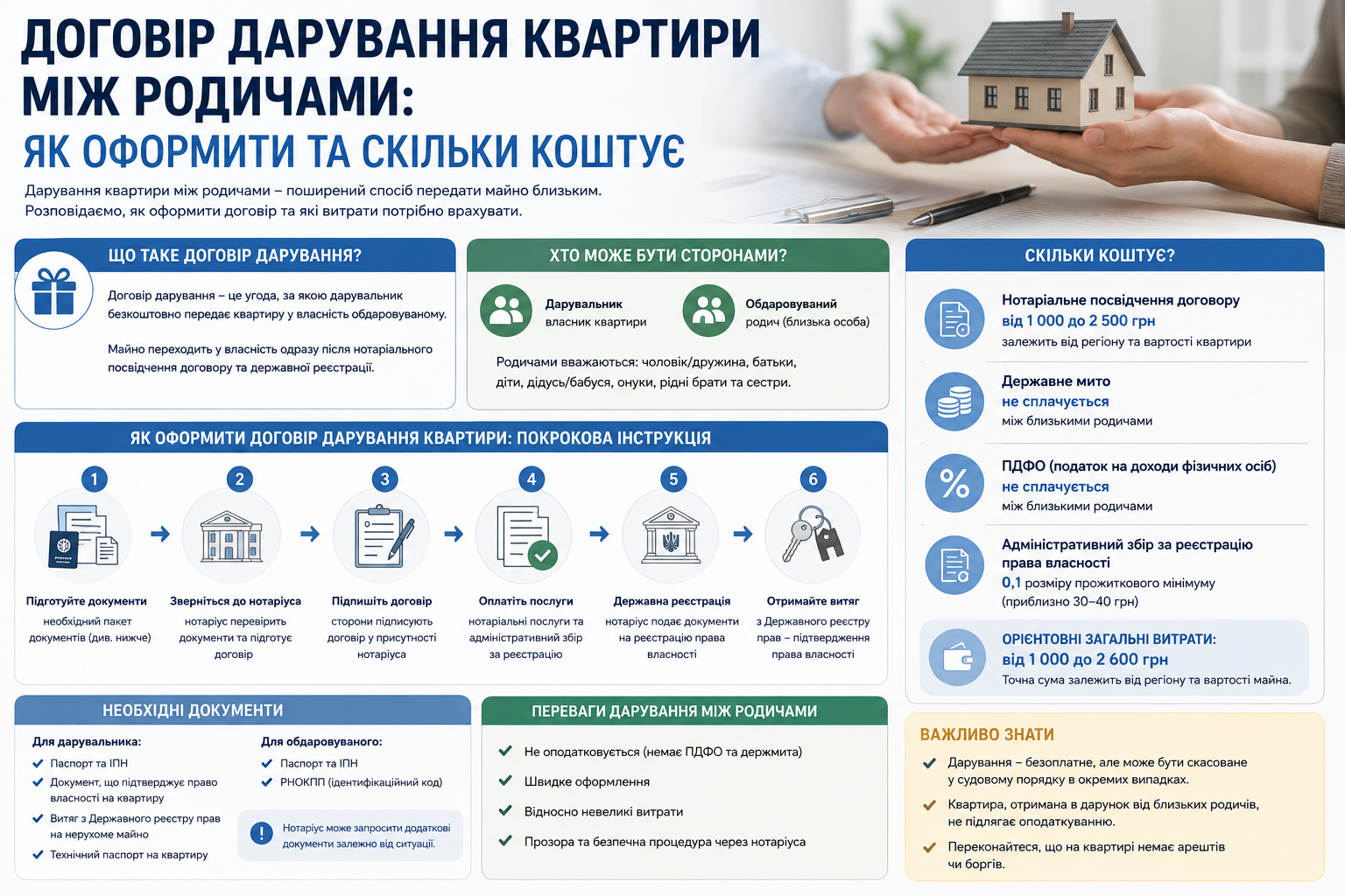 Інфографіка про оформлення договору дарування квартири між родичами, документи, етапи та витрати