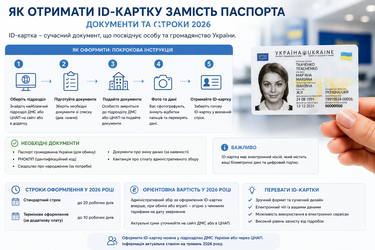 Інфографіка з покроковою інструкцією, документами, строками та вартістю оформлення української ID-картки